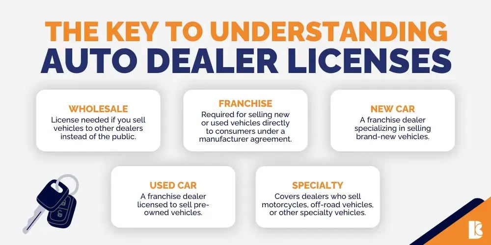 Infographic explaining types of auto dealer licenses including wholesale, franchise, new car, used car, and specialty licenses.