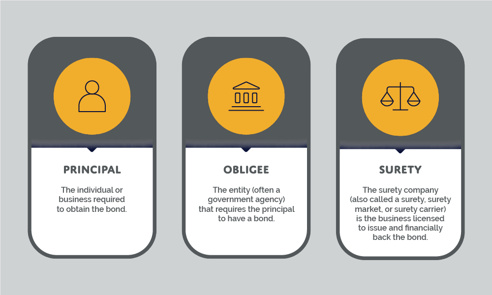 Surety-Bond-Parties