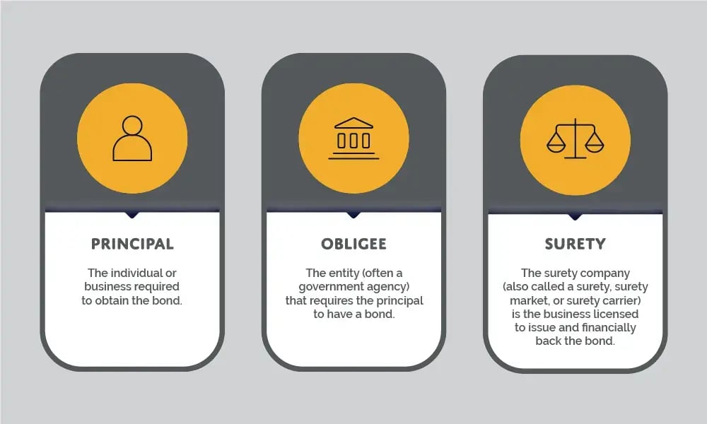 Graphic explaining the roles of principal, obligee, and surety in a surety bond agreement.