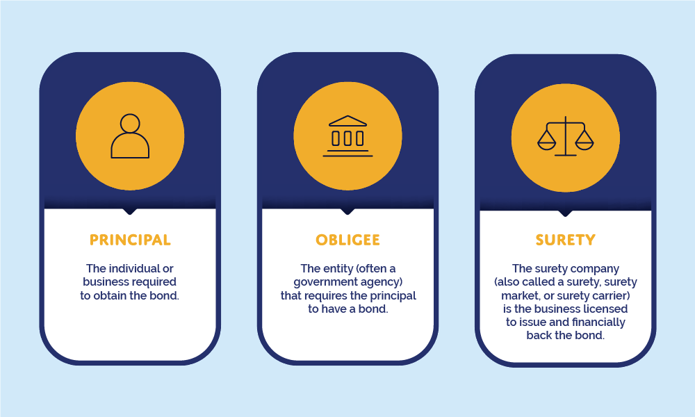 Explantion of Surety Bond Parties