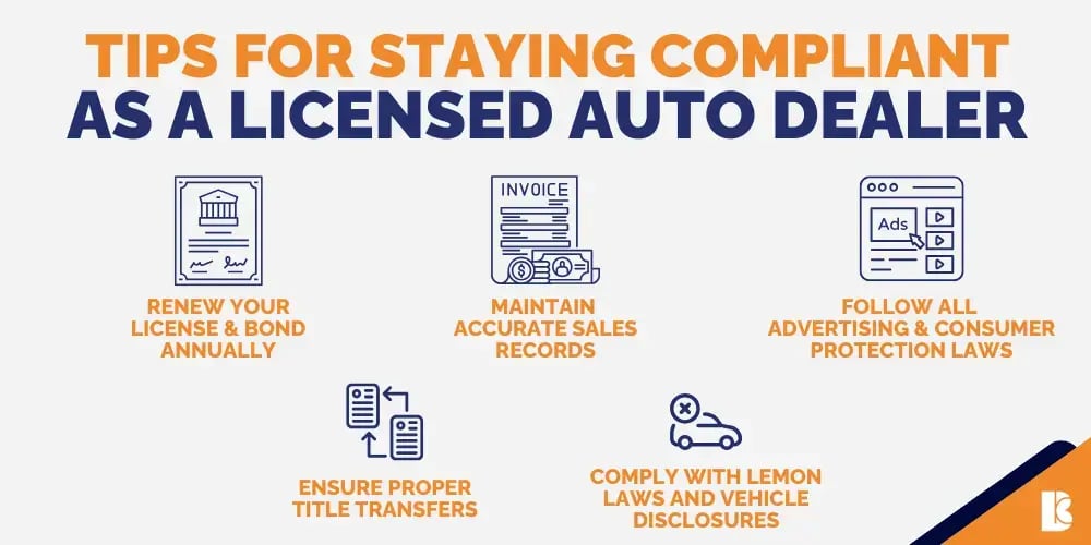 Infographic with tips for staying compliant as a licensed auto dealer, including renewing bonds, accurate sales records, and consumer laws.